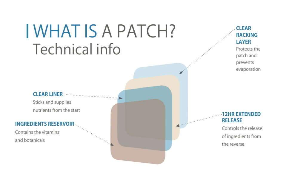 Topical CBD Patches